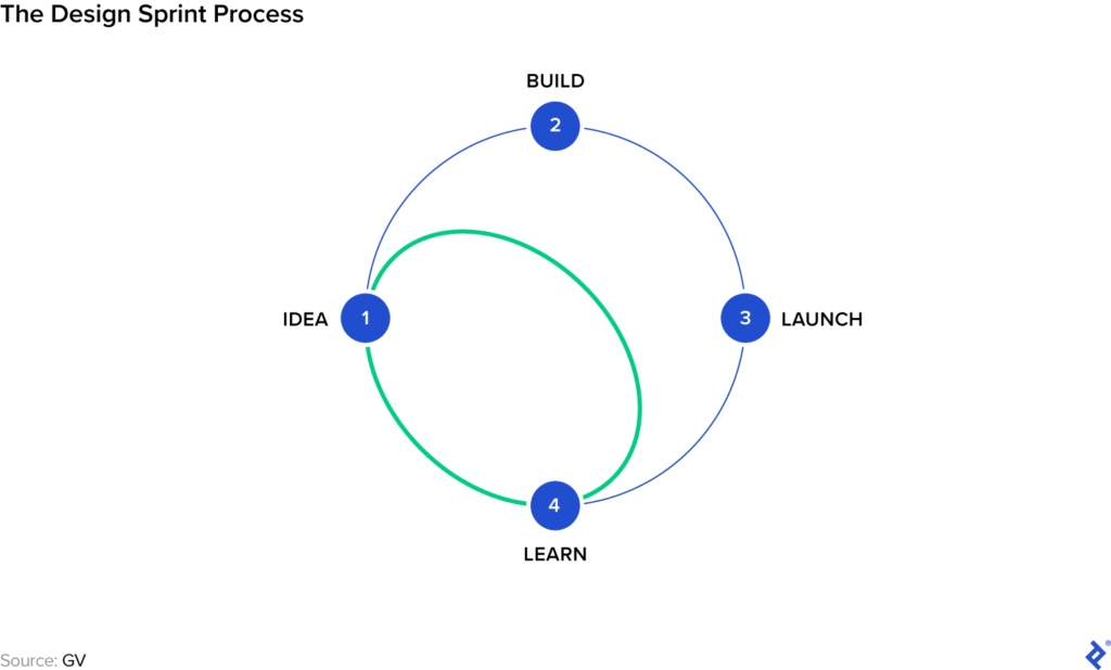 Design Sprints: Fostering Creativity Through Constraints - Swiftblog